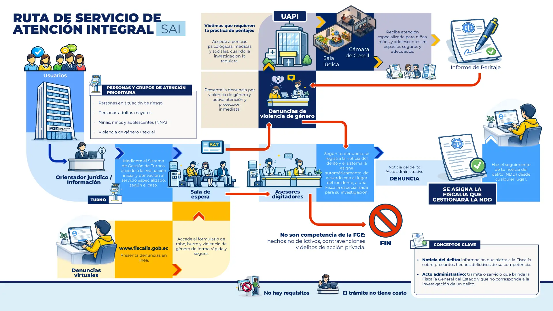 Ruta de Servicio de Atención Integral SAI